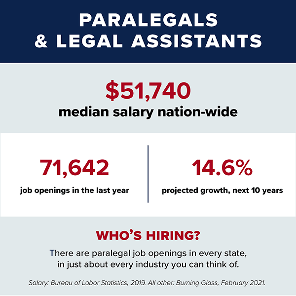 Spotlight On Paralegal And Legal Assistant Careers Continuing And   Paralegal Infographic   February 2021 Resized 